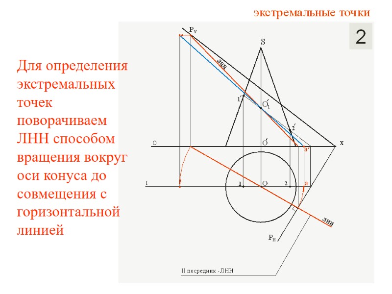 Для определения экстремальных точек поворачиваем ЛНН способом вращения вокруг оси конуса до совмещения с